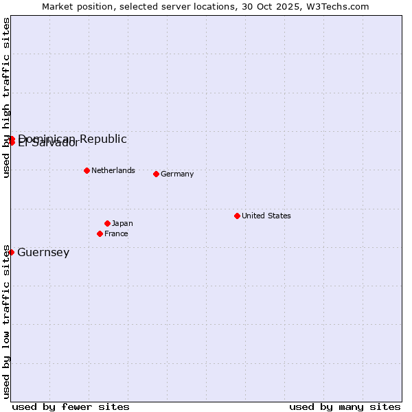 Market position of Dominican Republic vs. El Salvador vs. Guernsey