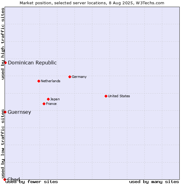 Market position of Dominican Republic vs. Guernsey vs. Chad