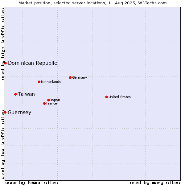 Market position of Taiwan vs. Dominican Republic vs. Guernsey