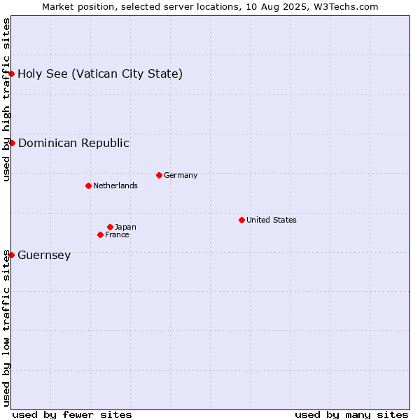 Market position of Dominican Republic vs. Holy See (Vatican City State) vs. Guernsey