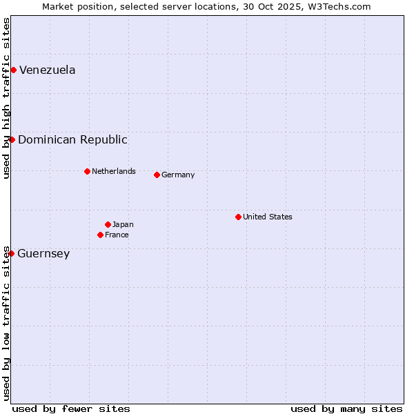 Market position of Venezuela vs. Dominican Republic vs. Guernsey