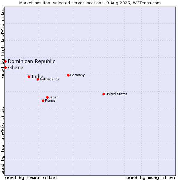 Market position of India vs. Ghana vs. Dominican Republic
