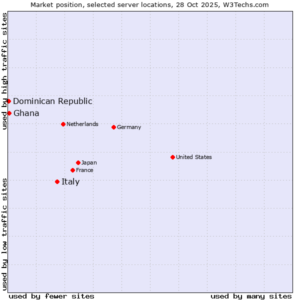 Market position of Italy vs. Ghana vs. Dominican Republic