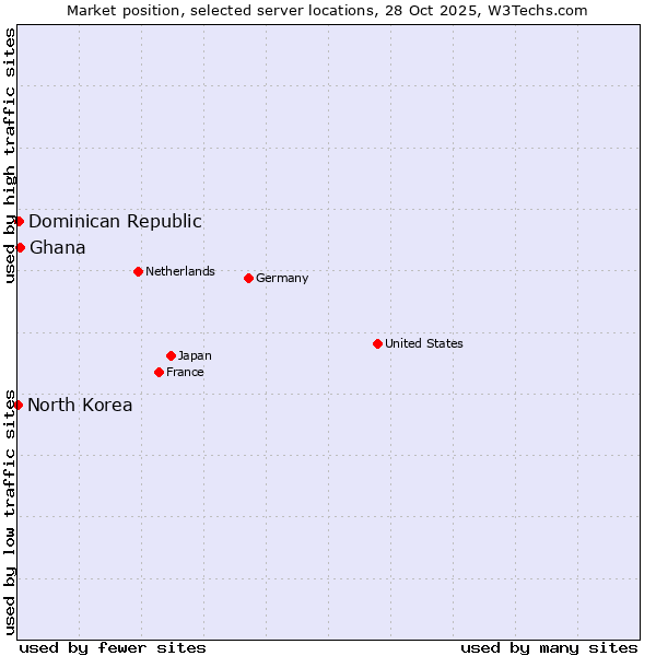 Market position of Ghana vs. Dominican Republic vs. North Korea