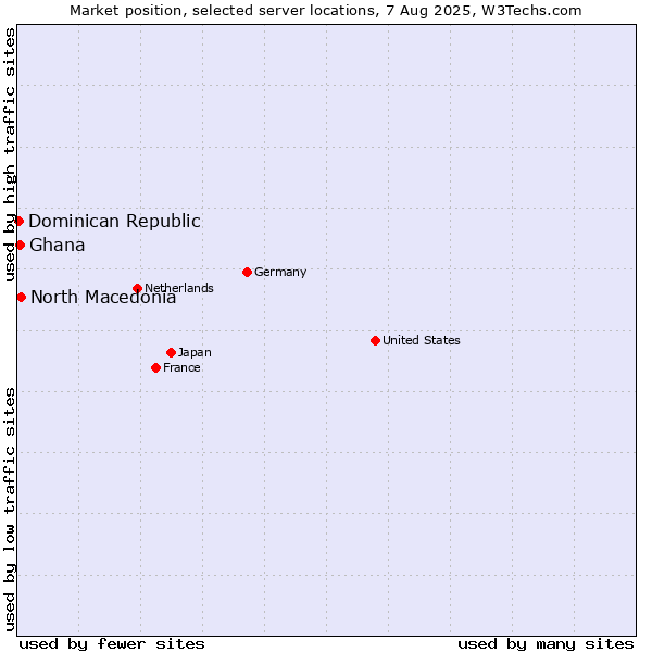 Market position of North Macedonia vs. Ghana vs. Dominican Republic