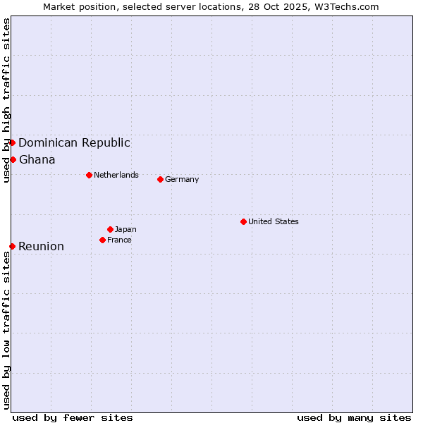 Market position of Ghana vs. Reunion vs. Dominican Republic