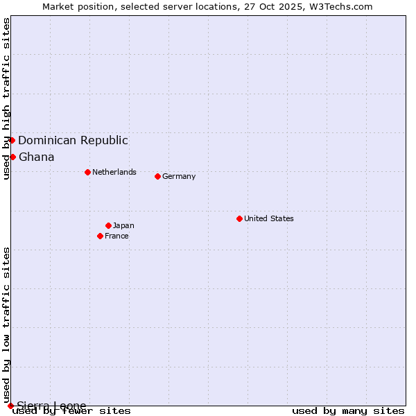 Market position of Ghana vs. Dominican Republic vs. Sierra Leone