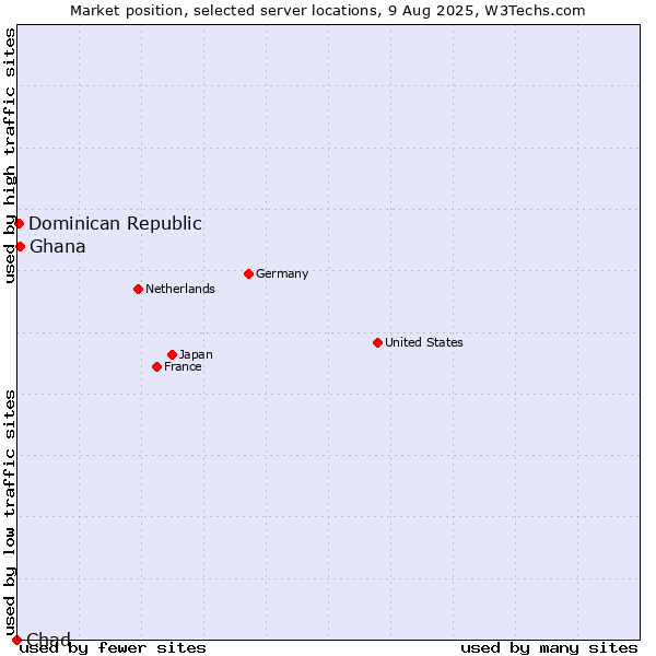 Market position of Ghana vs. Dominican Republic vs. Chad