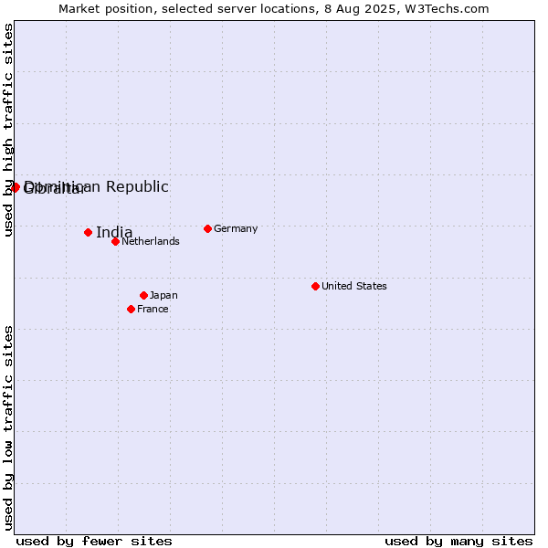 Market position of India vs. Dominican Republic vs. Gibraltar