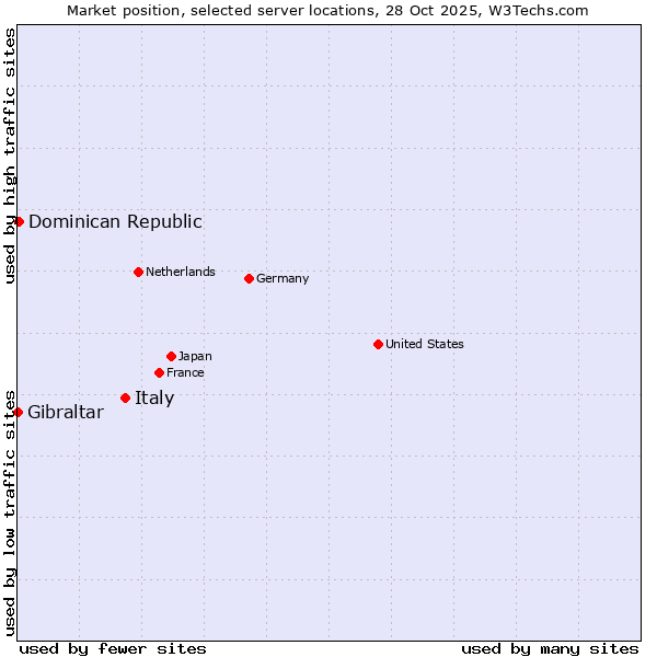 Market position of Italy vs. Dominican Republic vs. Gibraltar