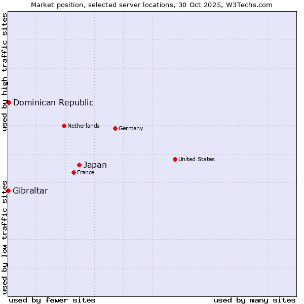 Market position of Japan vs. Dominican Republic vs. Gibraltar