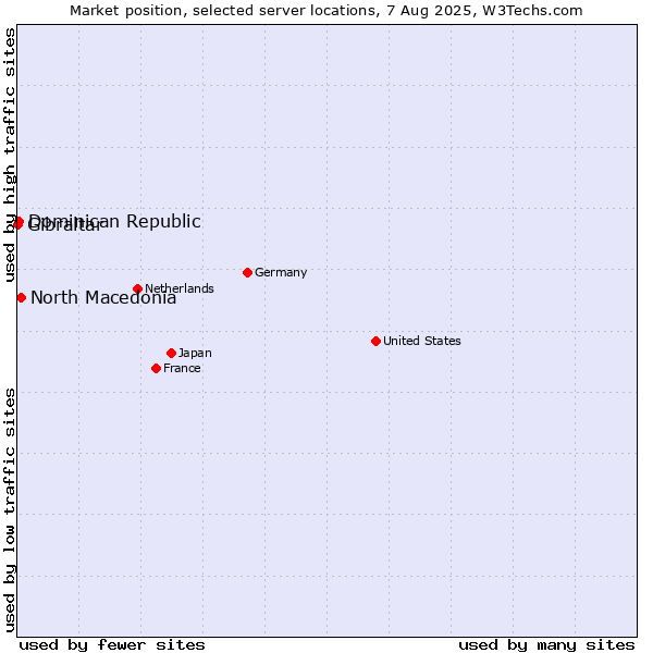Market position of North Macedonia vs. Dominican Republic vs. Gibraltar