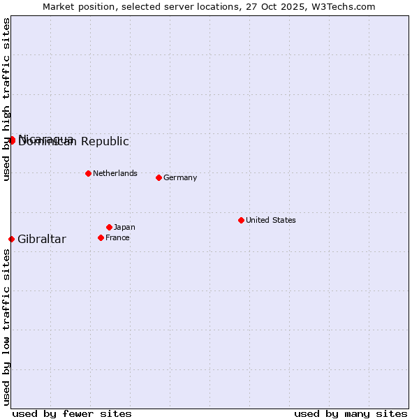 Market position of Dominican Republic vs. Nicaragua vs. Gibraltar