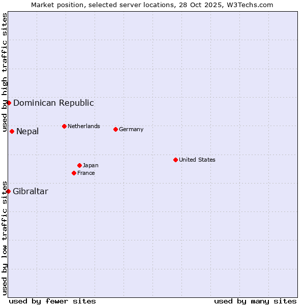 Market position of Nepal vs. Dominican Republic vs. Gibraltar