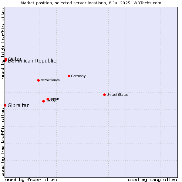 Market position of Qatar vs. Dominican Republic vs. Gibraltar