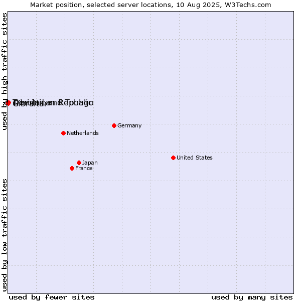 Market position of Dominican Republic vs. Trinidad and Tobago vs. Gibraltar
