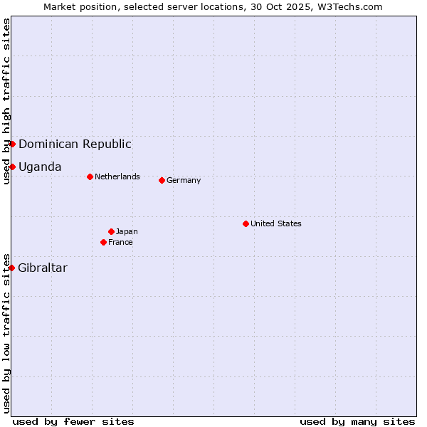 Market position of Uganda vs. Dominican Republic vs. Gibraltar