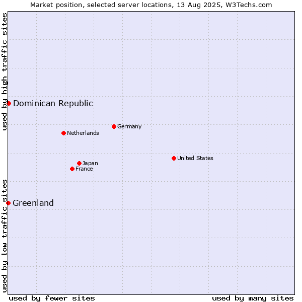 Market position of Dominican Republic vs. Greenland