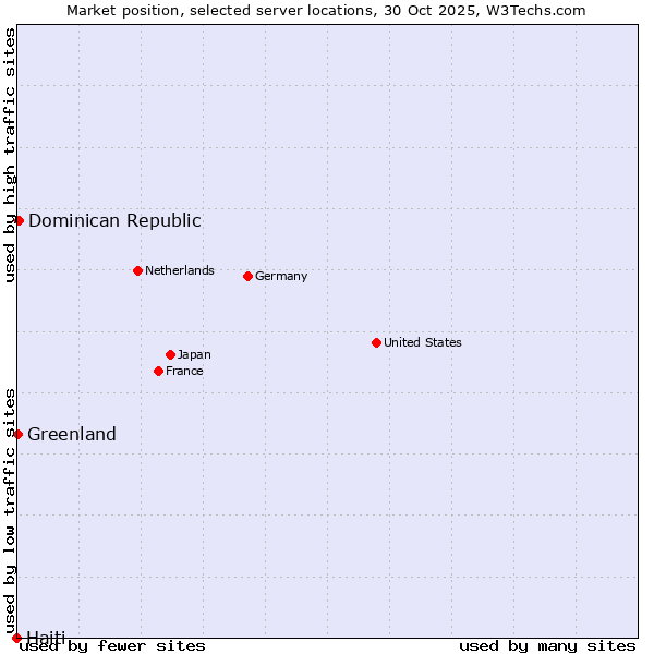 Market position of Dominican Republic vs. Greenland vs. Haiti