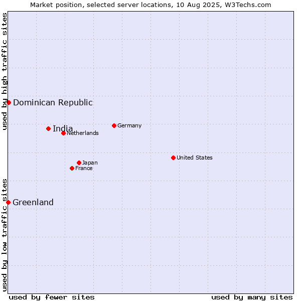 Market position of India vs. Dominican Republic vs. Greenland