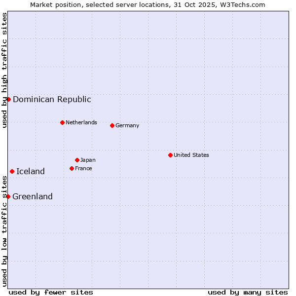 Market position of Iceland vs. Dominican Republic vs. Greenland