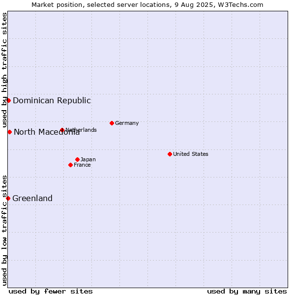 Market position of North Macedonia vs. Dominican Republic vs. Greenland