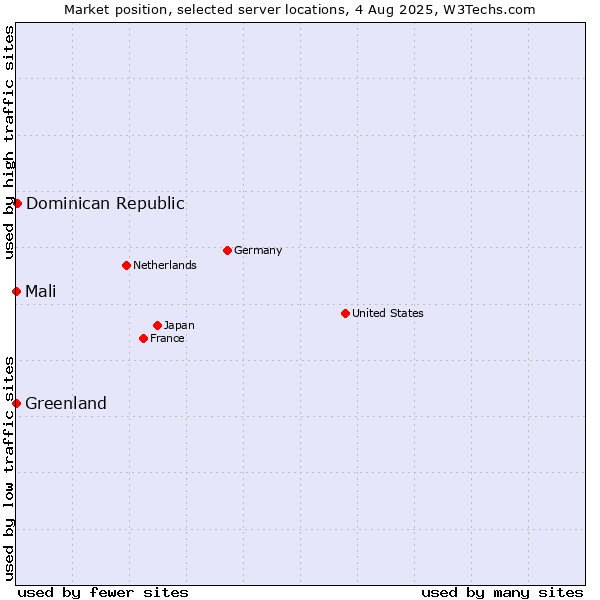 Market position of Dominican Republic vs. Mali vs. Greenland