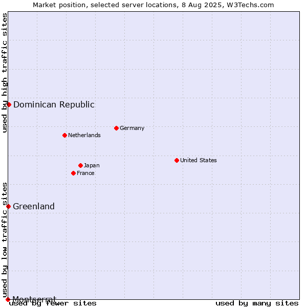 Market position of Dominican Republic vs. Greenland vs. Montserrat