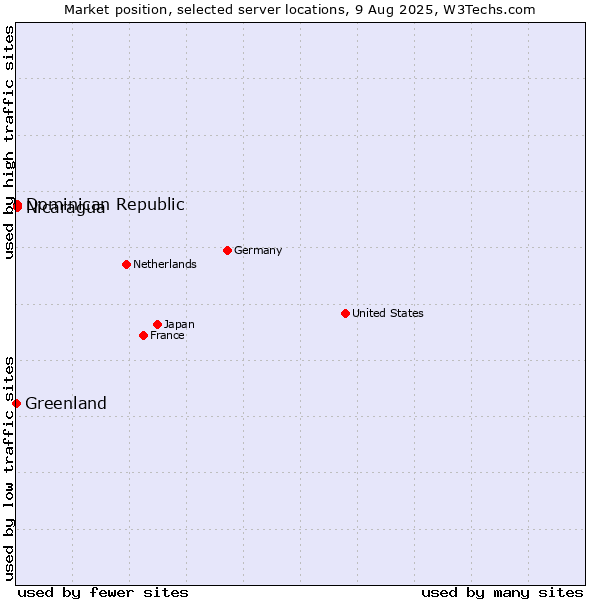 Market position of Dominican Republic vs. Nicaragua vs. Greenland