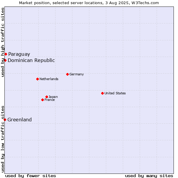 Market position of Paraguay vs. Dominican Republic vs. Greenland