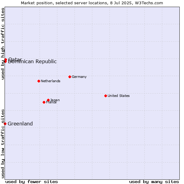 Market position of Qatar vs. Dominican Republic vs. Greenland