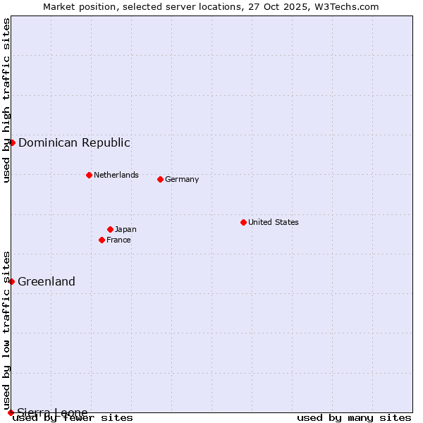 Market position of Dominican Republic vs. Greenland vs. Sierra Leone