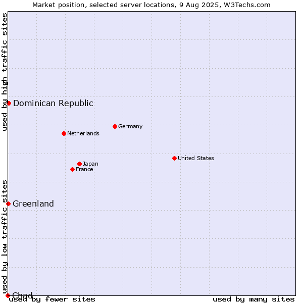 Market position of Dominican Republic vs. Greenland vs. Chad