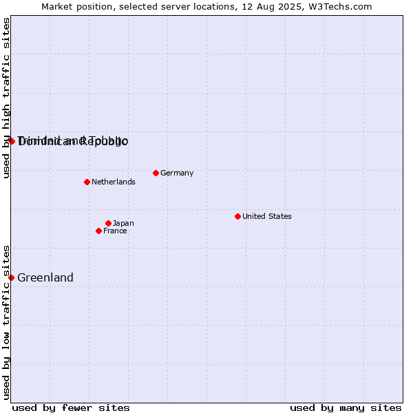 Market position of Dominican Republic vs. Trinidad and Tobago vs. Greenland