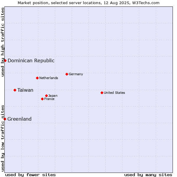 Market position of Taiwan vs. Dominican Republic vs. Greenland