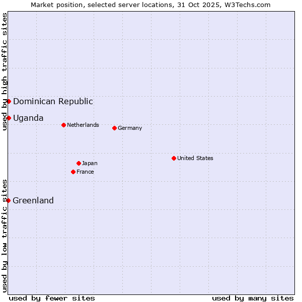 Market position of Uganda vs. Dominican Republic vs. Greenland