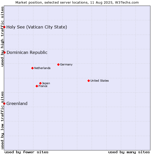 Market position of Dominican Republic vs. Holy See (Vatican City State) vs. Greenland