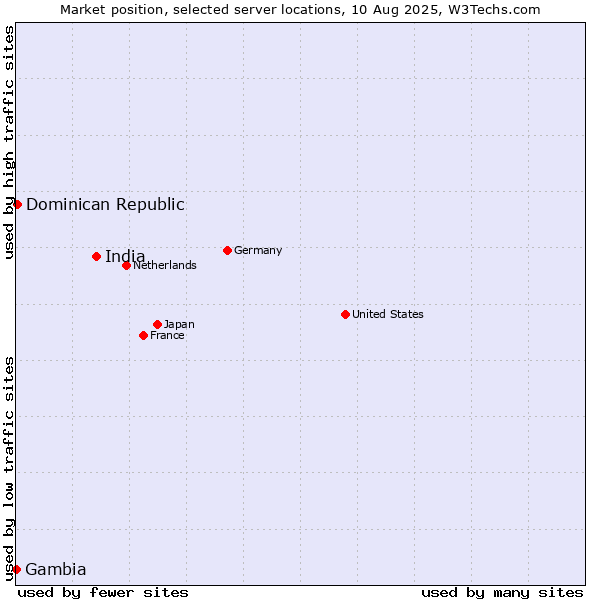Market position of India vs. Dominican Republic vs. Gambia