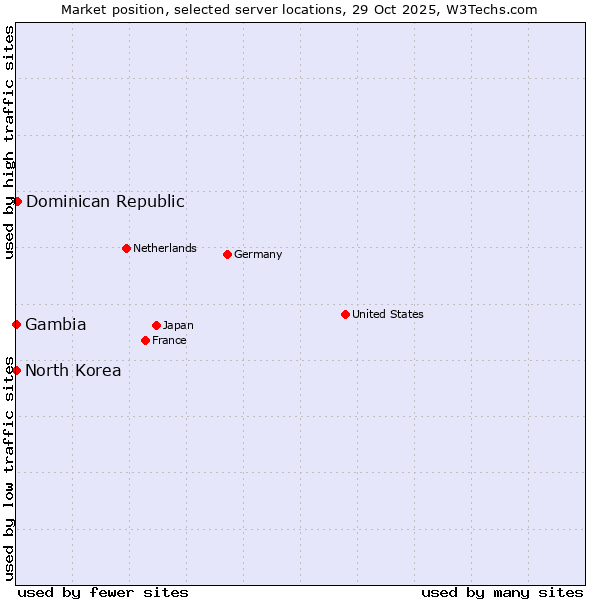 Market position of Dominican Republic vs. North Korea vs. Gambia