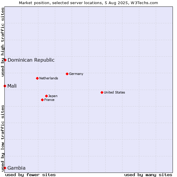 Market position of Dominican Republic vs. Mali vs. Gambia