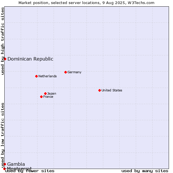 Market position of Dominican Republic vs. Gambia vs. Montserrat