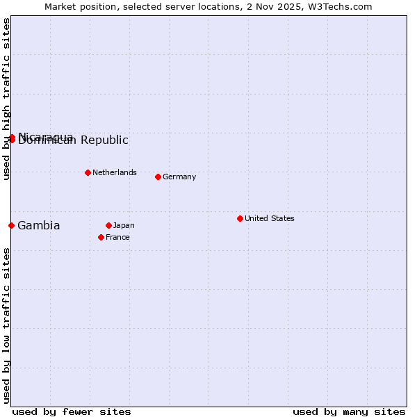 Market position of Dominican Republic vs. Nicaragua vs. Gambia