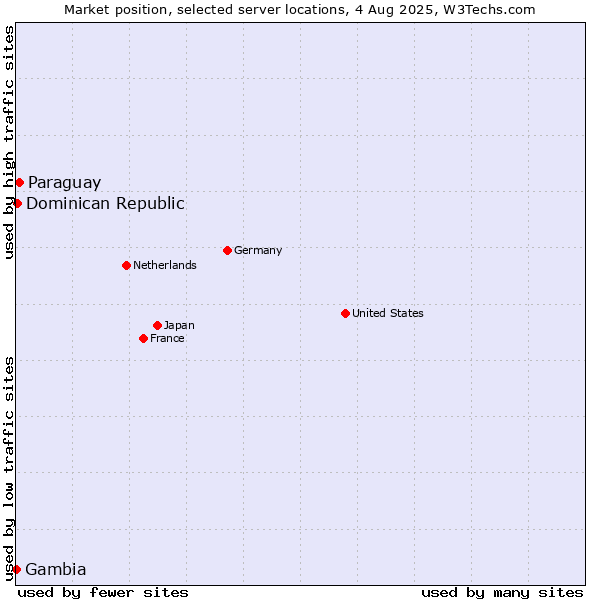 Market position of Paraguay vs. Dominican Republic vs. Gambia