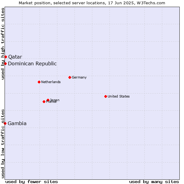 Market position of Qatar vs. Dominican Republic vs. Gambia