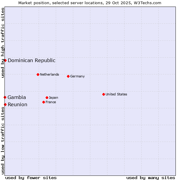 Market position of Reunion vs. Dominican Republic vs. Gambia