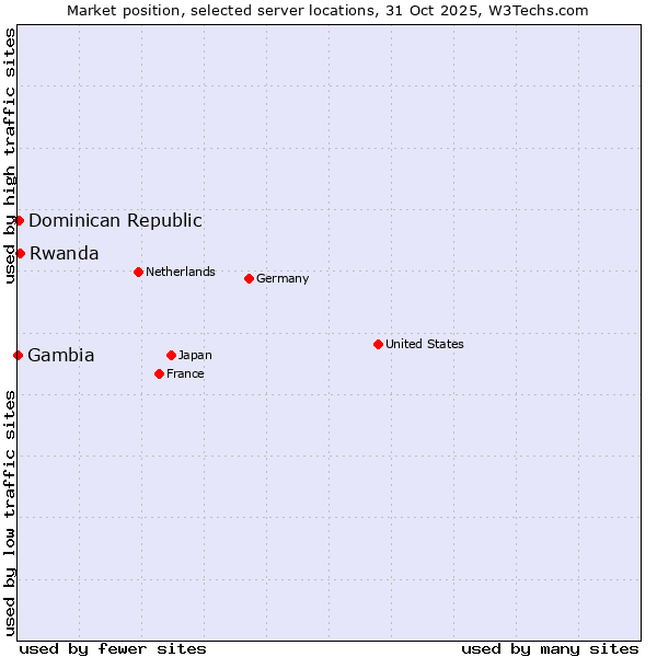 Market position of Rwanda vs. Dominican Republic vs. Gambia