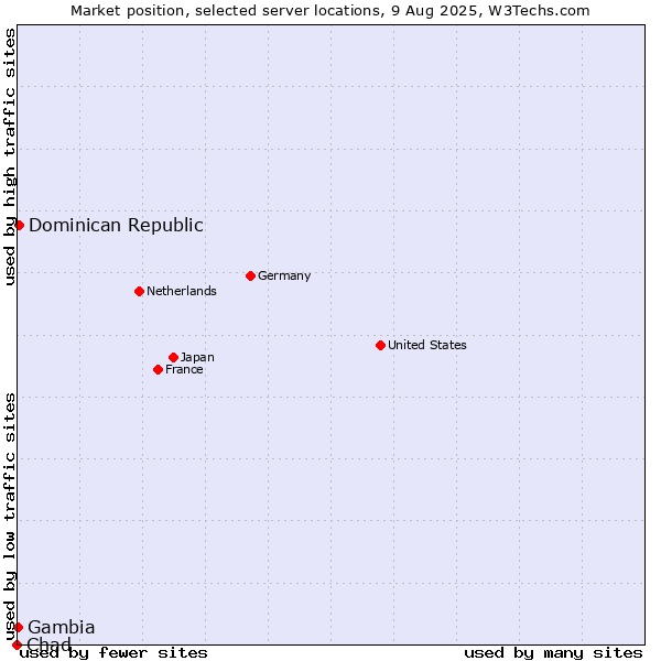 Market position of Dominican Republic vs. Gambia vs. Chad