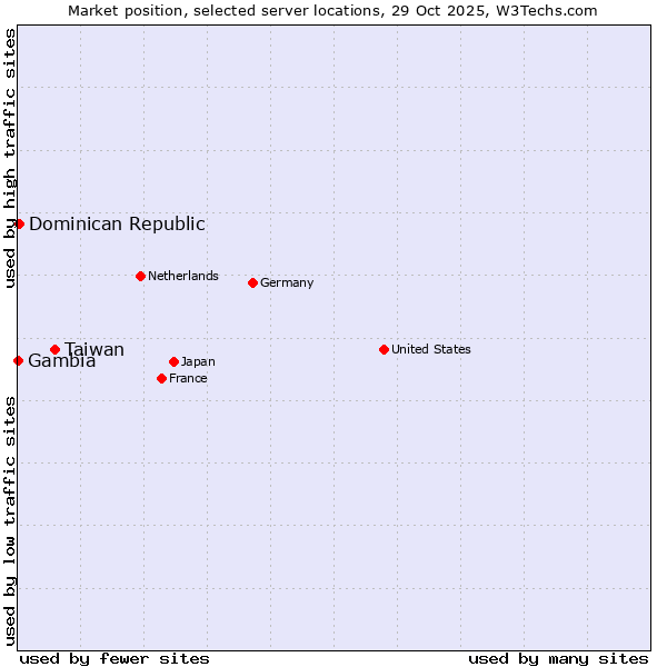 Market position of Taiwan vs. Dominican Republic vs. Gambia