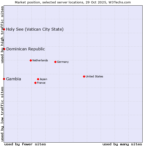 Market position of Dominican Republic vs. Holy See (Vatican City State) vs. Gambia