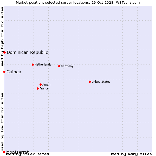 Market position of Dominican Republic vs. Guinea vs. Montserrat